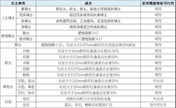 商洛双叶片螺旋地桩产品适用环境
